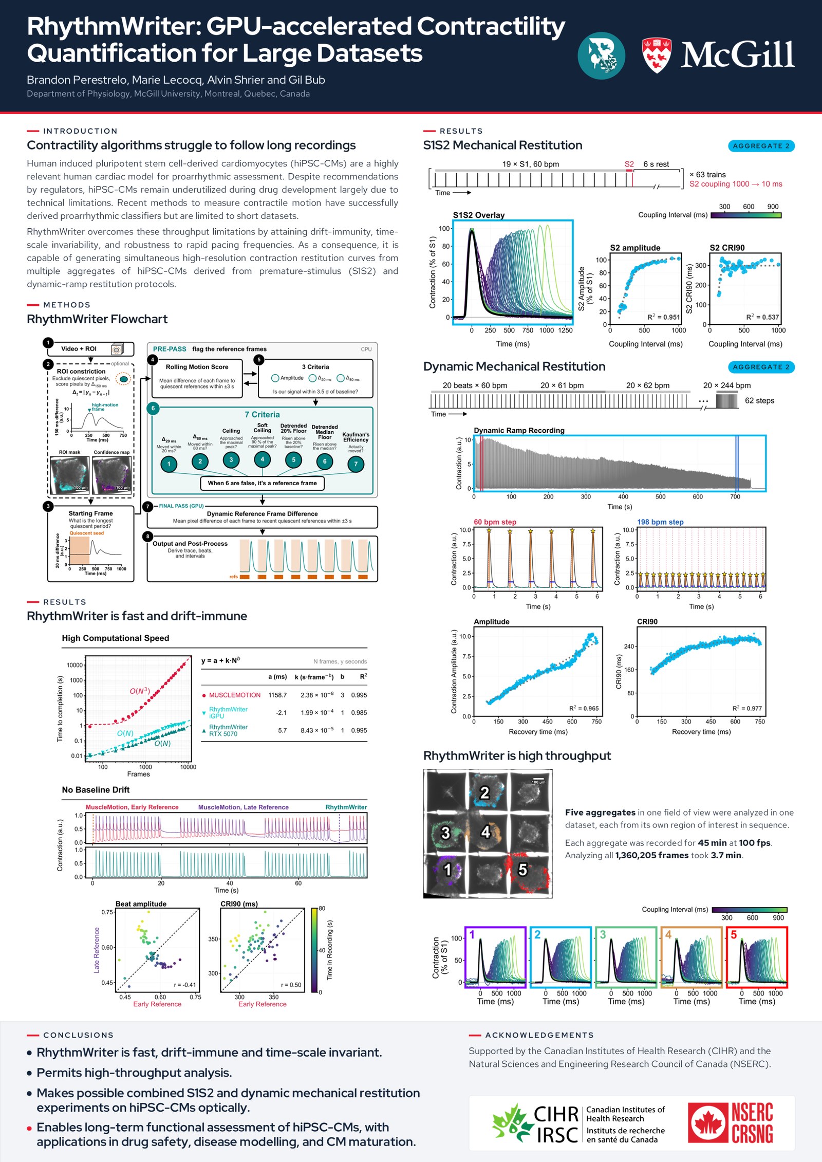 A0 poster: introduction, RhythmWriter flowchart, speed and drift results, S1S2 and dynamic mechanical restitution of hiPSC-CM aggregates, five aggregates analysed in one field, and conclusions.